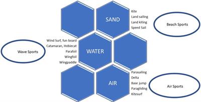 The challenges of the wind. Ecology of serious leisure in the Brazilian Northeast